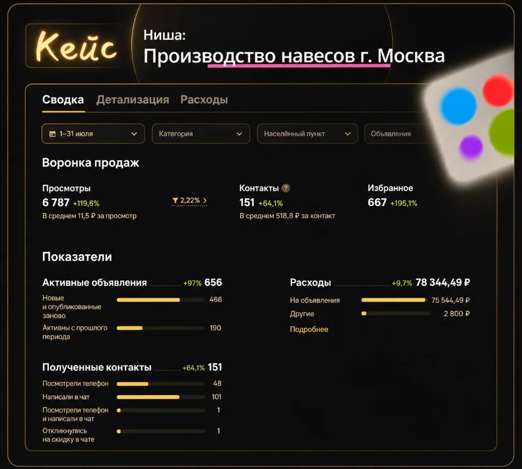 Кейс: До 230 лидов в месяц — Производство навесов · Москва
