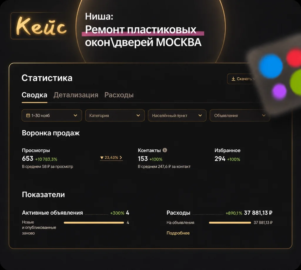 Кейс: 153 контакта по 247 ₽ — Ремонт окон · Москва