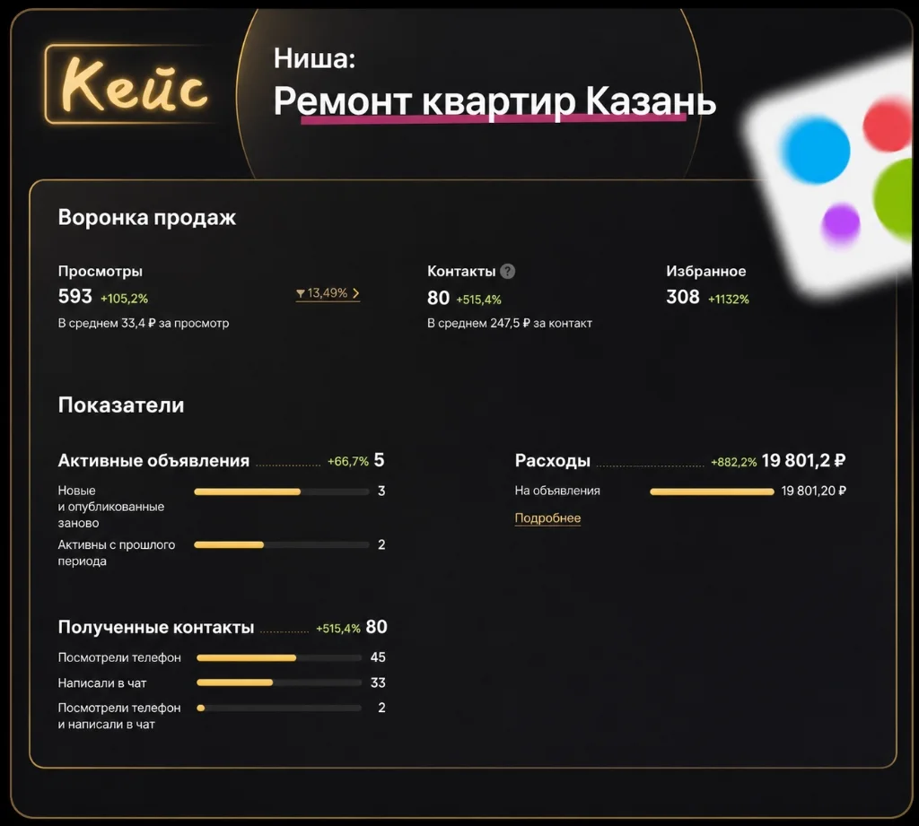 Кейс: 80 контактов, 51% целевых — Ремонт и отделка · Казань