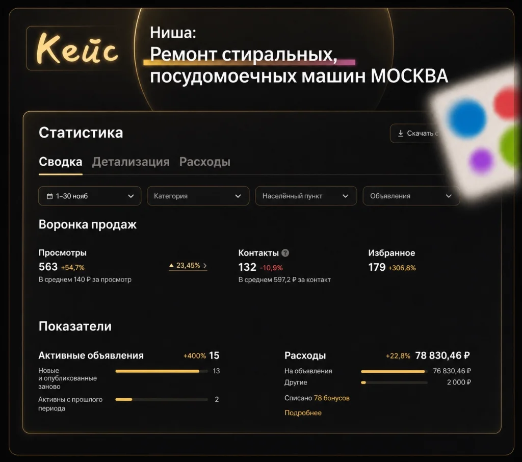 Кейс: 132 контакта по 597 ₽ за лид — Ремонт техники · Москва