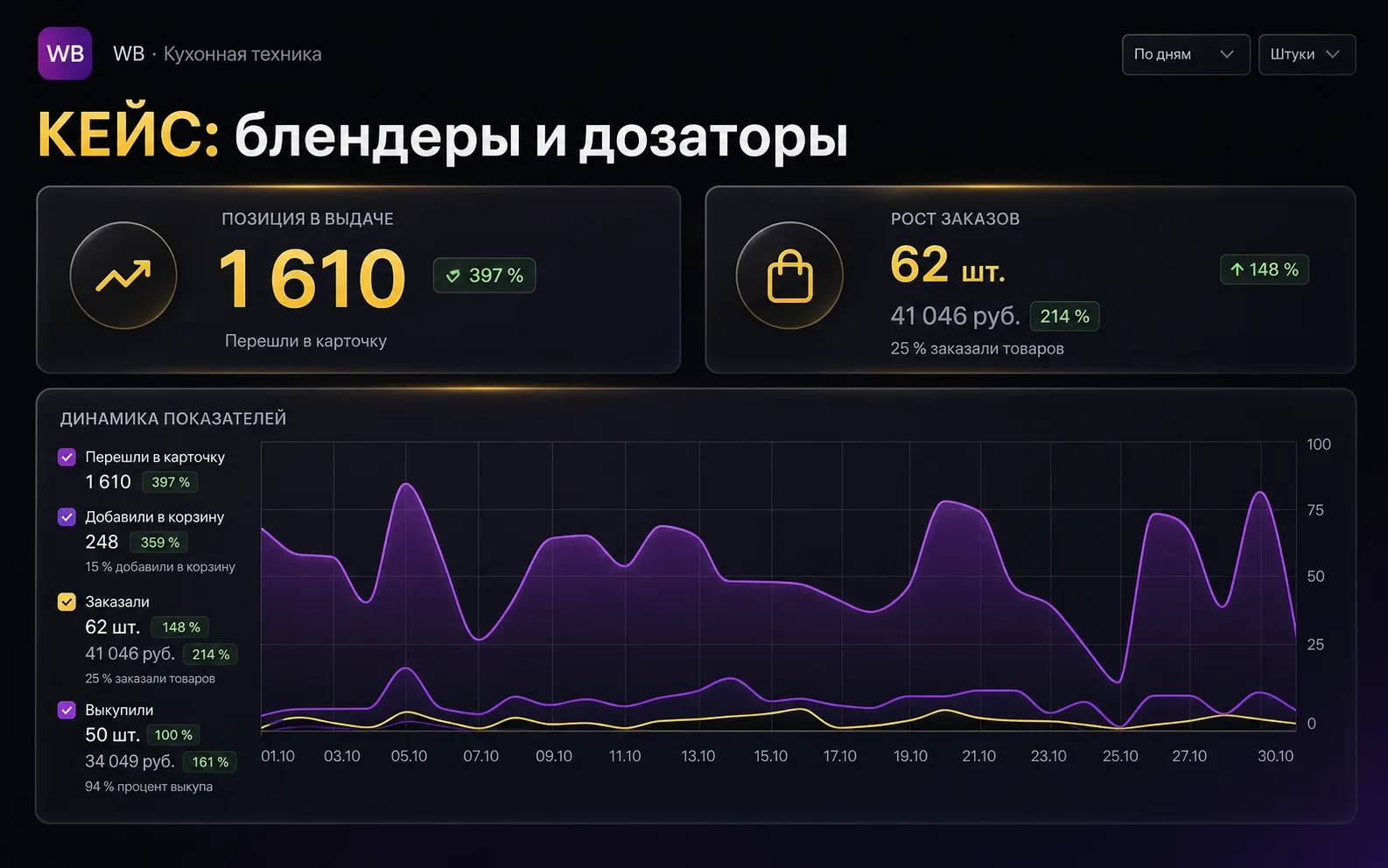 Кейс: Блендеры и дозаторы: продвижение — Wildberries · кухонная техника