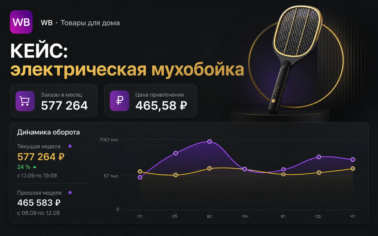 Кейс: Мухобойка: узкий товар — стабильные продажи — Wildberries · товары для дома