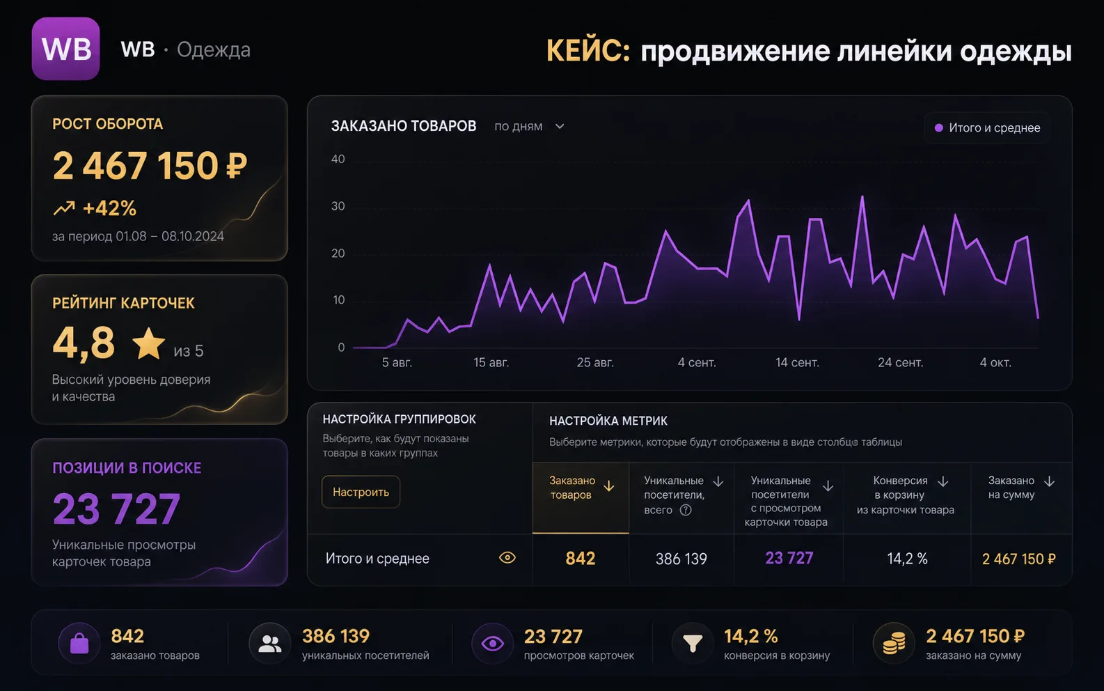Кейс: Одежда: продвижение линейки — Wildberries · одежда