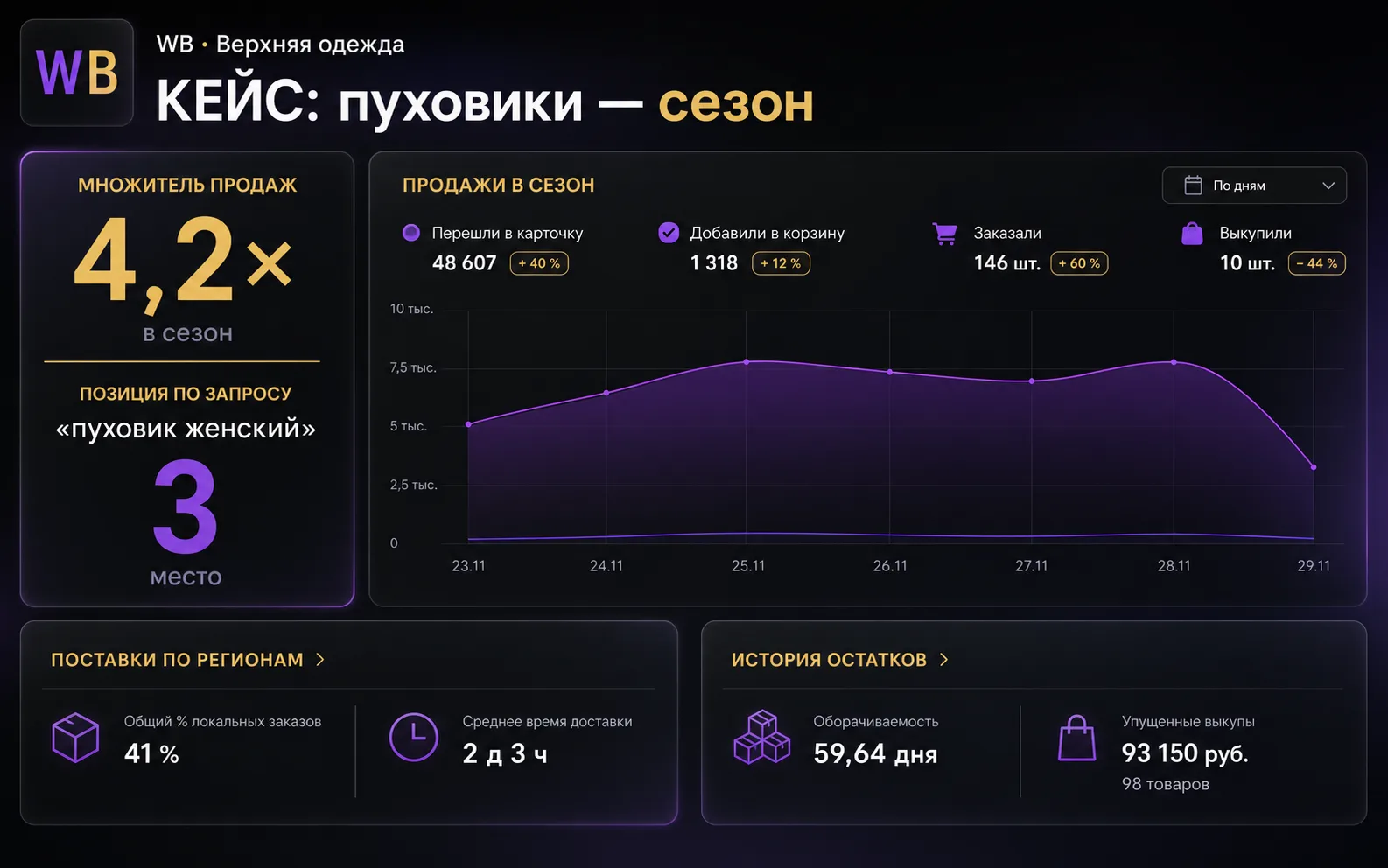Кейс: Пуховики: сезонное продвижение — Wildberries · верхняя одежда