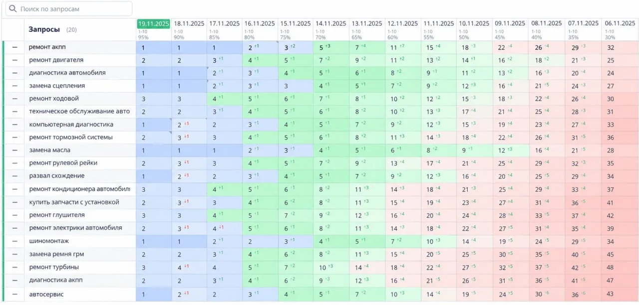 Автосервис ДВИГОФФ: ТОП-1 по самым прибыльным запросам за 14 дней — материалы кейса
