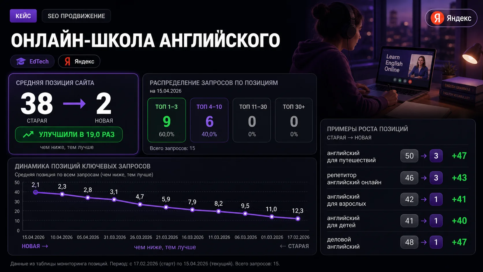 Кейс: Онлайн-школа английского: ТОП-1 по коммерческим запросам за 16 дней — EdTech · онлайн-школа английского