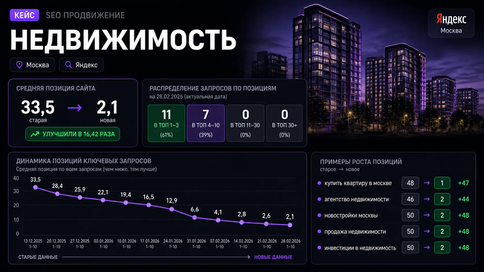 Кейс: Агентство недвижимости: ТОП-1 по коммерческим запросам за 14 дней — Недвижимость · агентство · SEO