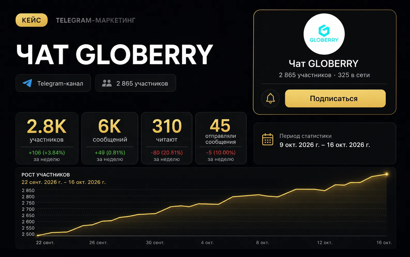 Кейс: Чат GLOBERRY: 2 800+ участников с нуля через инвайтинг — Telegram · чат · продвижение