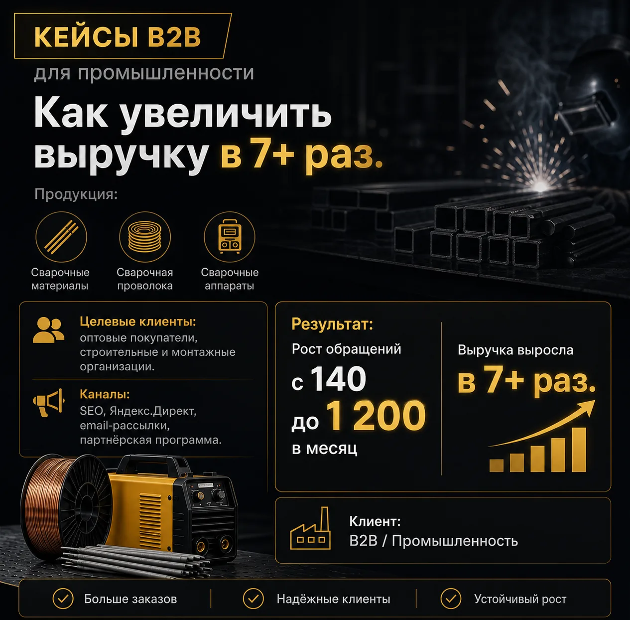 Кейс: Сварочные материалы: обращения с 140 до 1 200 в месяц, выручка ×7 — B2B · промышленность · сварка